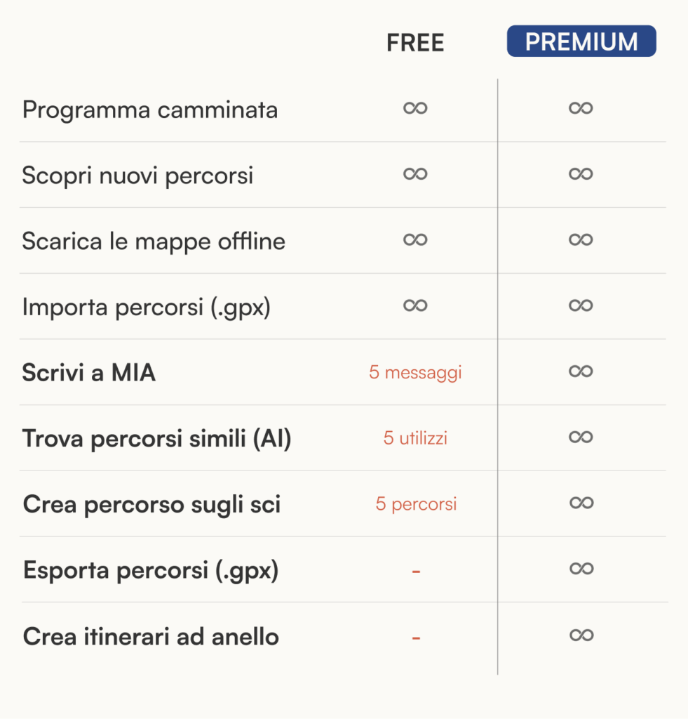 Tabella comparativa pacchetto free e Premium di Mountain Maps